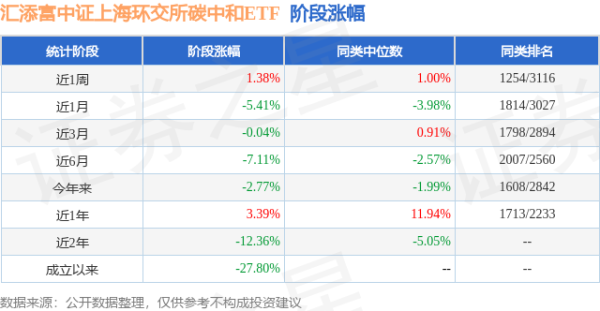 速配资 一季报点评：汇添富中证上海环交所碳中和ETF基金季度涨幅1.56%
