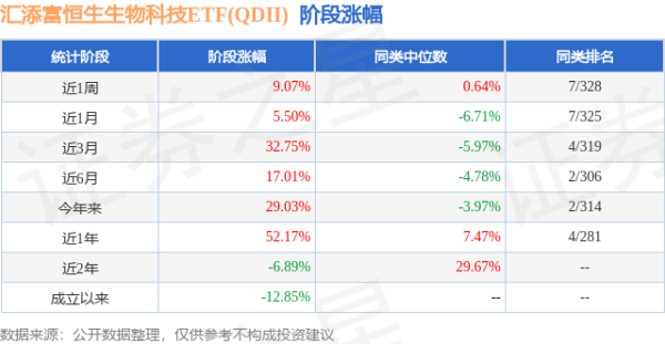 垒富配资 一季报点评：汇添富恒生生物科技ETF(QDII)基金季度涨幅27.27%