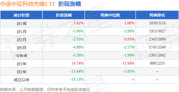 天金策略 一季报点评：中金中证科技先锋ETF基金季度涨幅-0.90%
