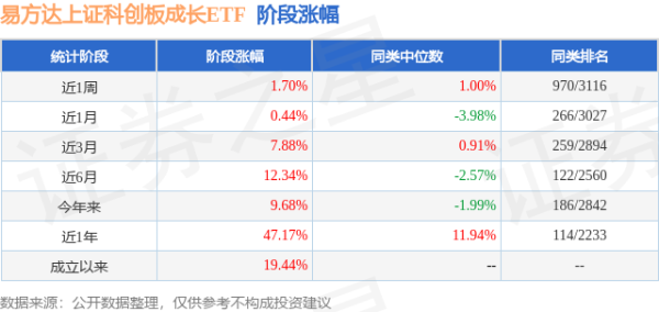 中金汇融配资 一季报点评：易方达上证科创板成长ETF基金季度涨幅11.87%