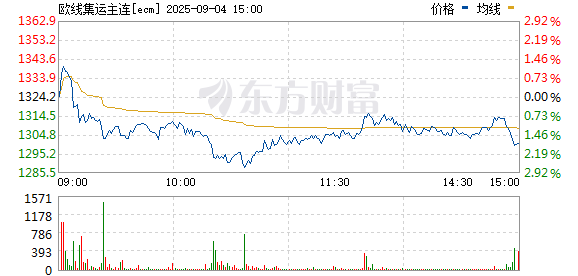 同花配资 集运指数欧线期货主力合约涨幅达9%