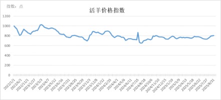 捷希缘 新华指数|活羊、羊胴体及羊肉卷价格均上涨——怀仁羔羊肉价格指数周报（2025.8.25-8.31）