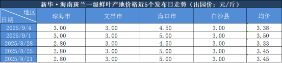 赤盈配资 新华指数|9月4日海南斑兰一级鲜叶产地价格报3.38元/斤 较上一交易日下跌3.43%