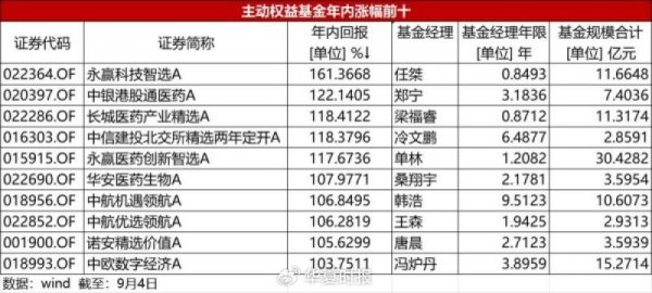 速盈所 3800点“牛头”昂起！超97％主动权益基金“吃肉”
