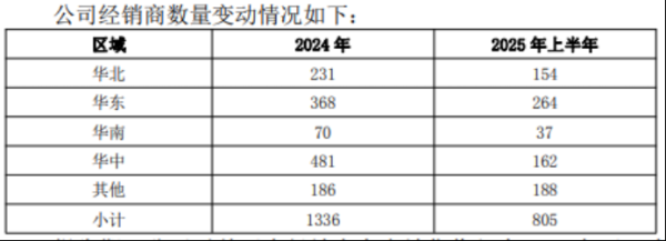 中金辰大 酒鬼酒中报净利降超九成，经销商半年锐减500多家，存货周转天数大幅攀升